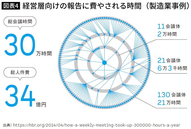 経営層向けの報告に費やされる時間（製造業事例）