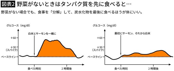 【図表2】野菜がないときはタンパク質を先に食べると…