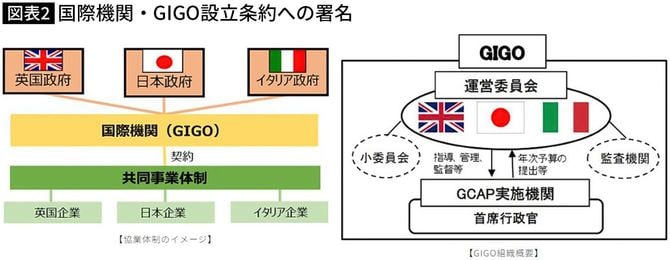 【図表】国際機関・GIGO設立条約への署名