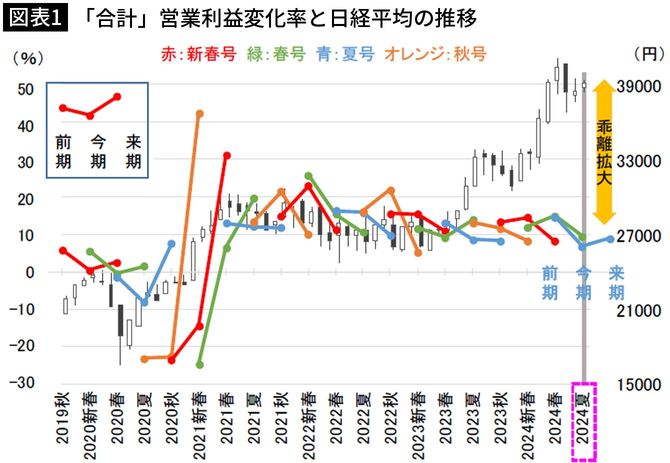 【図表1】「合計」営業利益変化率と日経平均の推移