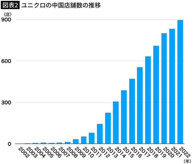 【図表2】ユニクロの中国店舗数の推移