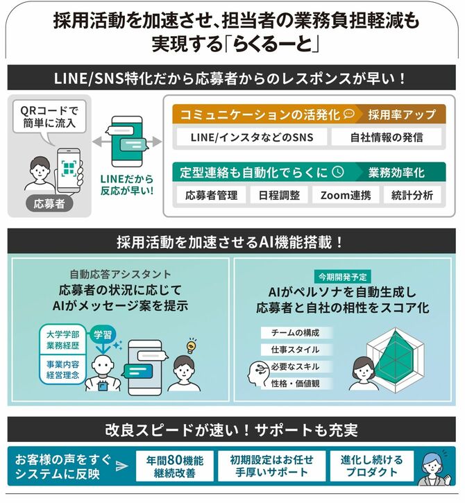 【図表1】採用活動を加速させ、担当者の業務負担軽減も実現する「らくるーと」