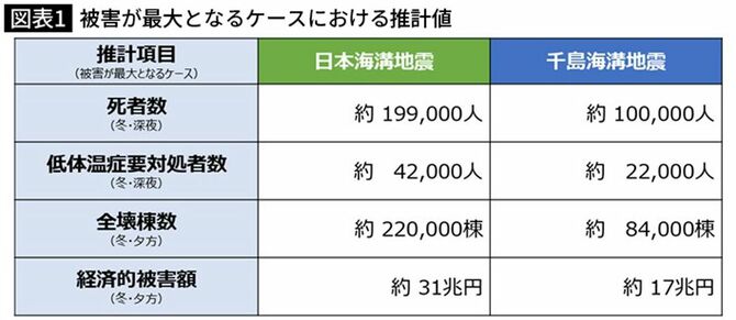 被害が最大となるケースにおける推計値