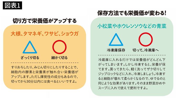 野菜の切り方で栄養価が変わる