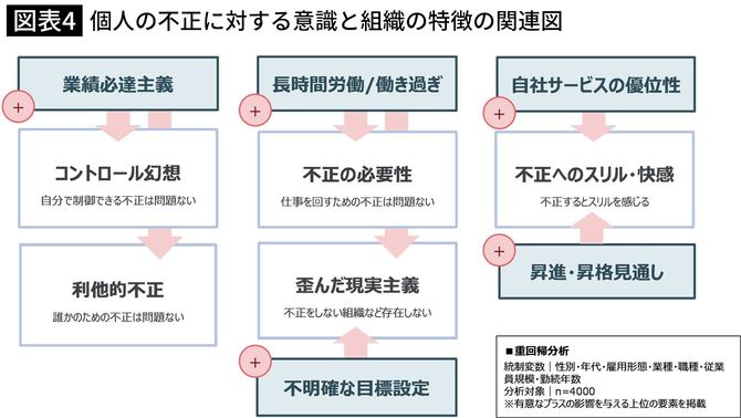 個人の不正に対する意識と組織の特徴の関連図