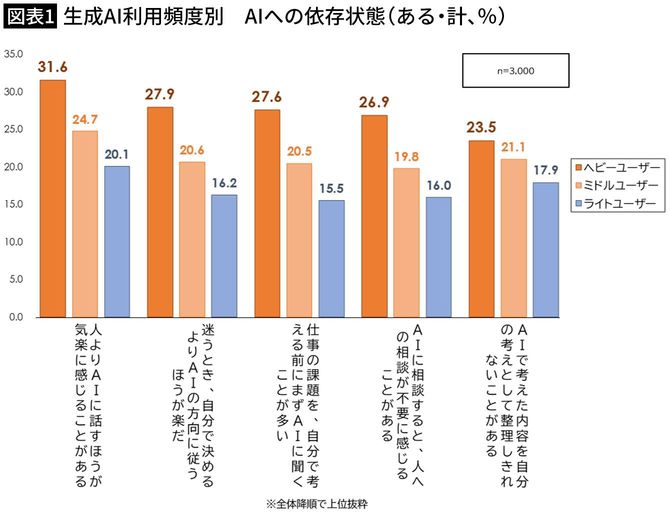 【図表1】生成AI利用頻度別 AIへの依存状態(ある・計、%)