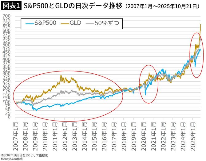 【図表1】S＆P500とGLDの日次データ推移（2007年1月〜2025年10月21日）
