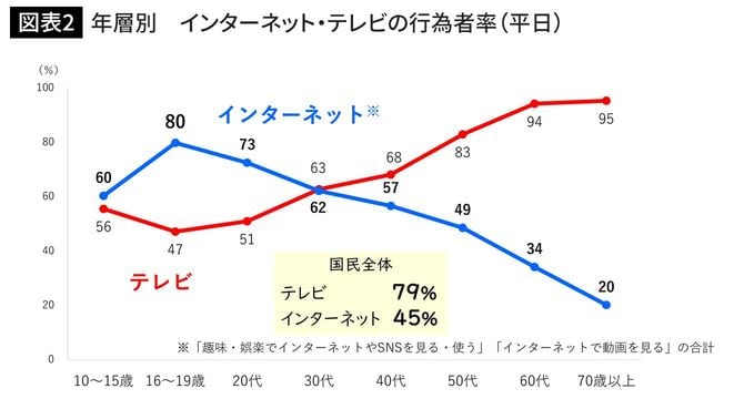 年層別　インターネット・テレビの行為者率（平日）