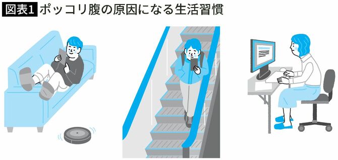 【図表】ポッコリ腹の原因になる生活習慣