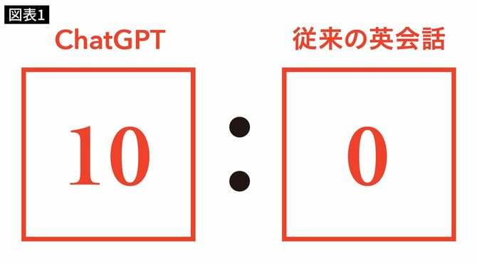 ChatGPTと従来の英会話の比率