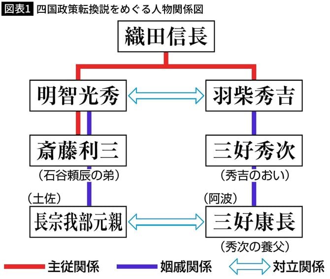 【図表1】四国政策転換説をめぐる人物関係図