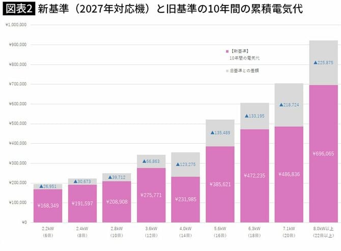 新基準（2027年対応機）と旧基準の10年間の累積電気代