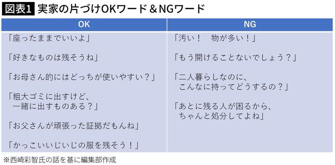 【図表】実家の片づけOKワード＆NGワード
