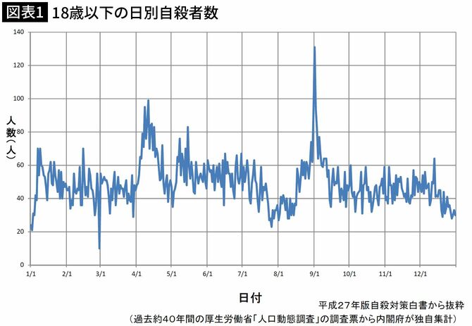 【図表1】18歳以下の日別自殺者数