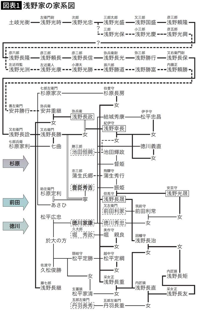 【図表】浅野家の家系図