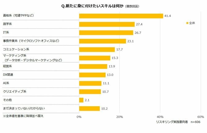 新たに身に付けたいスキルは何か