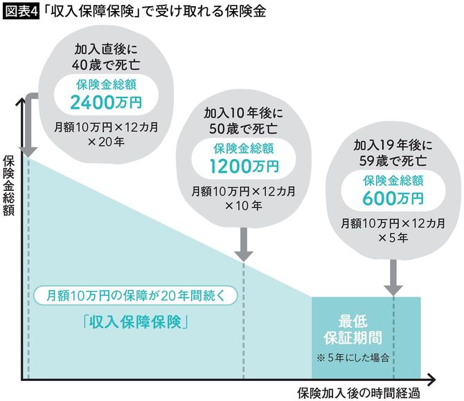 【図表4】「収入保障保険」で受け取れる保険金