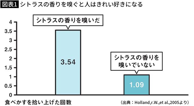 【図表】シトラスの香りを嗅ぐと人はきれい好きになる