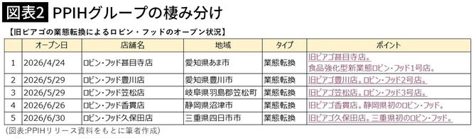 【図表2】PPIHグループの棲み分け