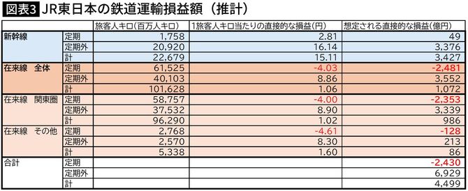 【図表】JR東日本の鉄道運輸損益額（推計）
