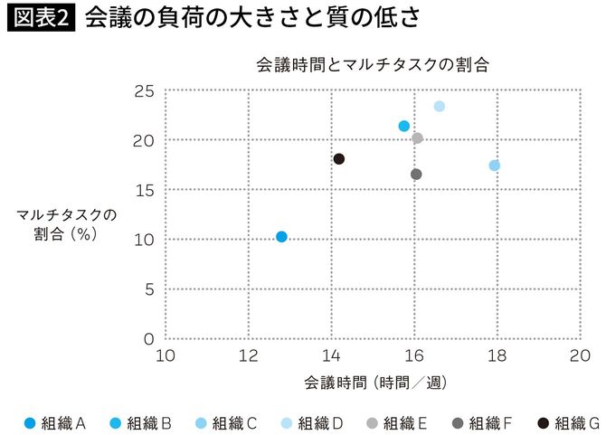 【図表】会議の負荷の大きさと質の低さ