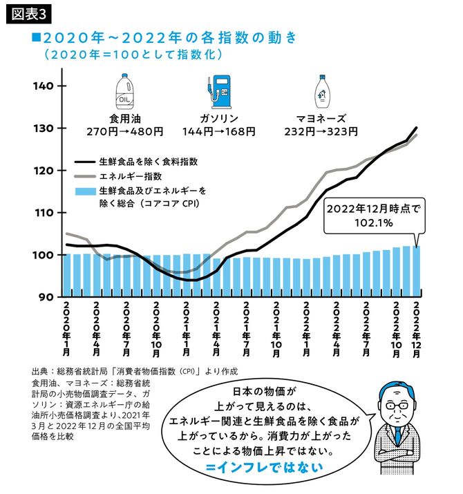 2020年～2022年の各指数の動き
