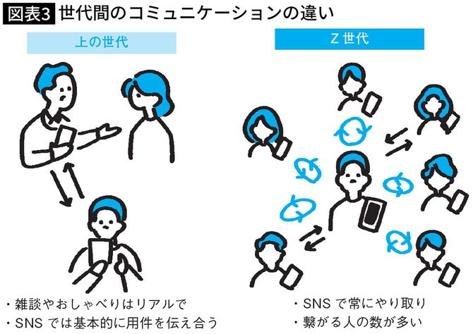 【図表】世代間のコミュニケーションの違い