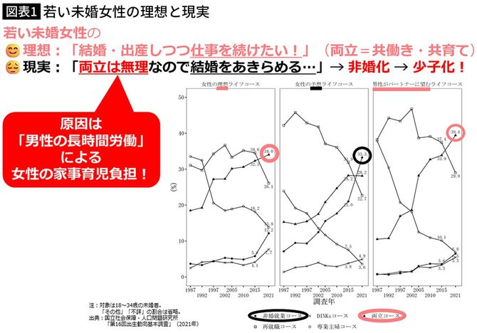 【図表】若い未婚女性の理想と現実