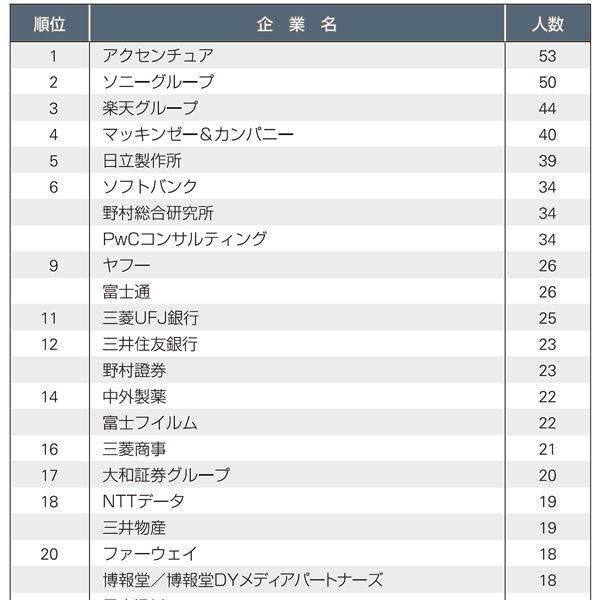 かつて1位だった三菱商事は10位以下に…東大生がこの20年で｢商社よりもコンサル｣を選ぶようになったワケ