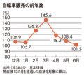 自動車販売の前年比