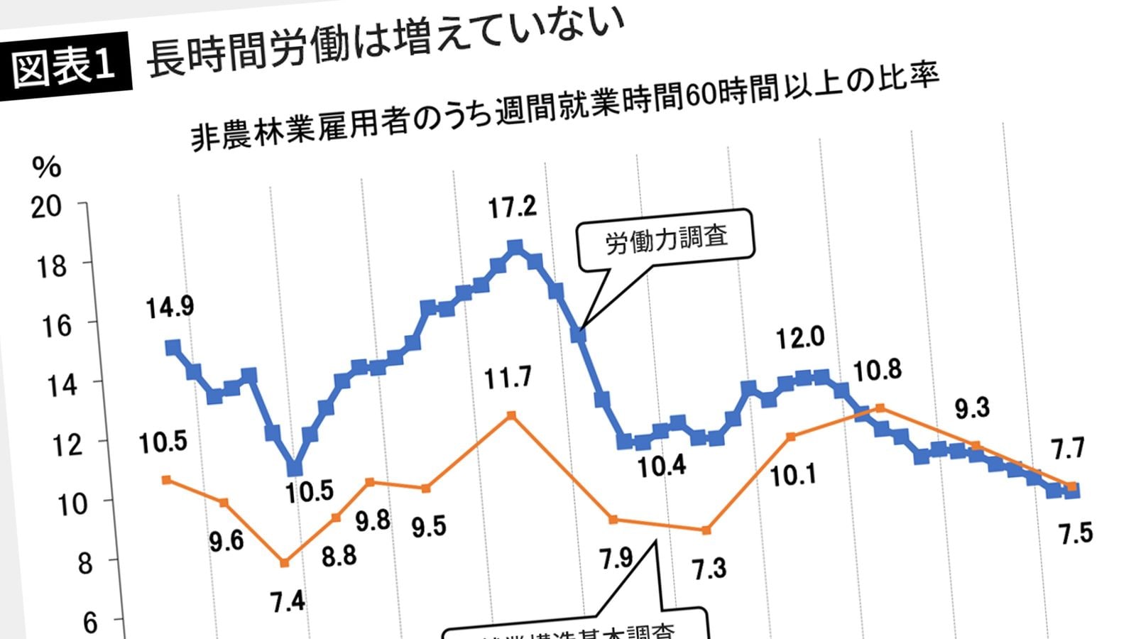 実は日本で長時間労働をする人は激減していた いくら働けど給与同じでストレス増