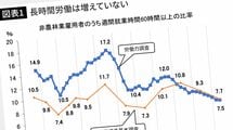 実は日本で長時間労働をする人は激減していた
