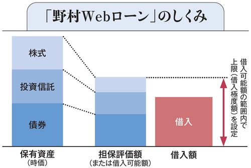 「野村Webローン」のしくみ