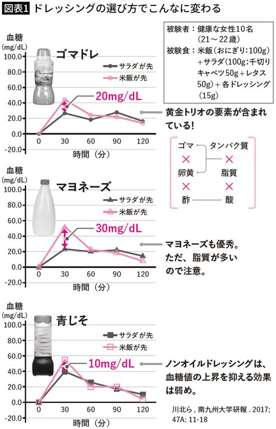 【図表1】ドレッシングの選び方でこんなに変わる