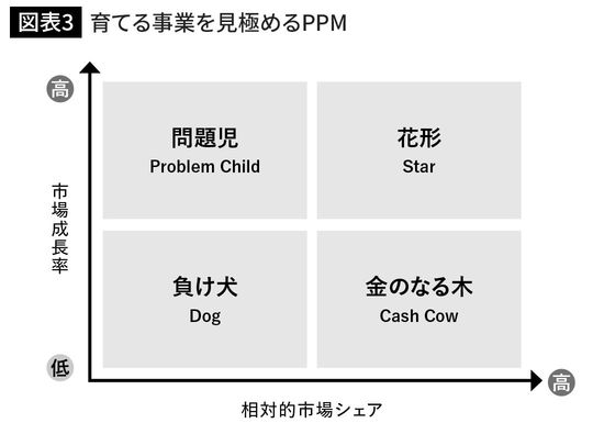 育てる事業を見極めるPPM