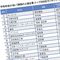 3位は川崎汽船､2位は伊藤忠商事､では1位は…平均年収が高い｢関西地方トップ200社｣ランキング2023