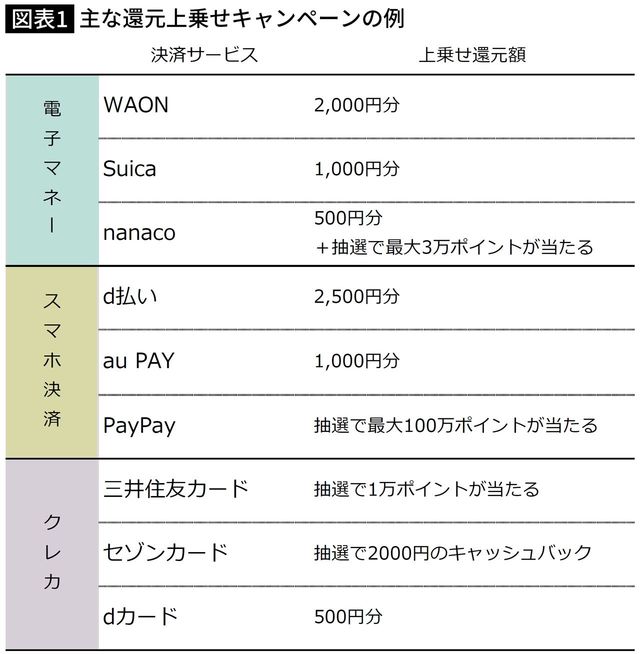 主な還元上乗せキャンペーンの例