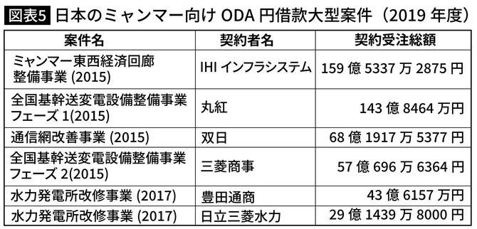 日本のミャンマー向けODA円借款大型案件（2019年度）