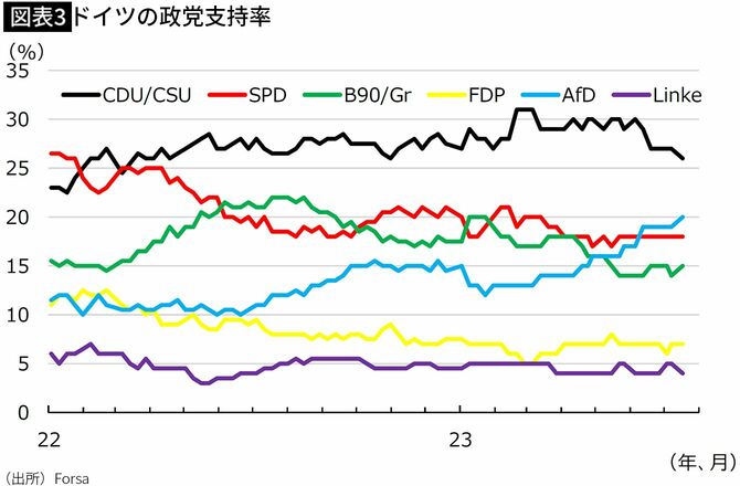 【図表3】ドイツの政党支持率