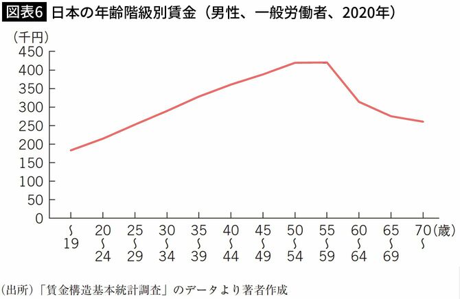 【図表6】日本の年齢階級別賃金（男性、一般労働者、2020年）