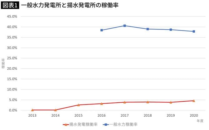 【図表】一般水力発電所と揚水発電所の稼働率