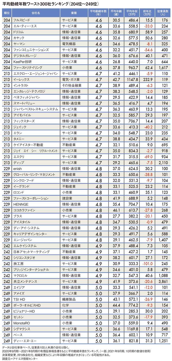 平均勤続年数ワースト300社ランキング（204位～249位）