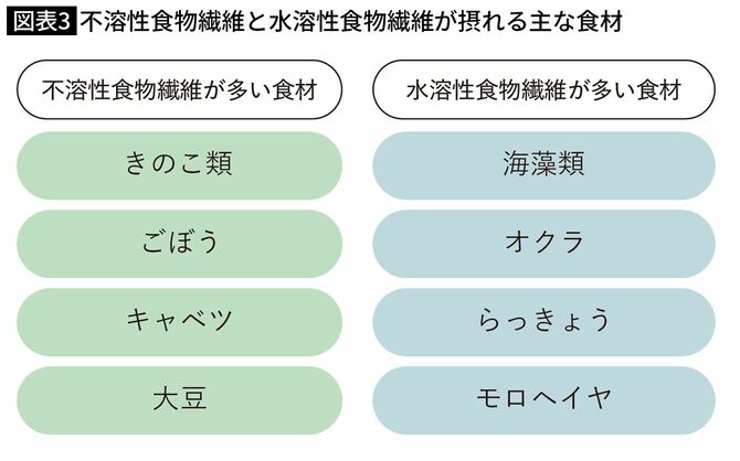 不溶性食物繊維と水溶性食物繊維が摂れる主な食材
