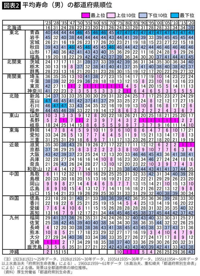 【図表】平均寿命（男）の都道府県順位