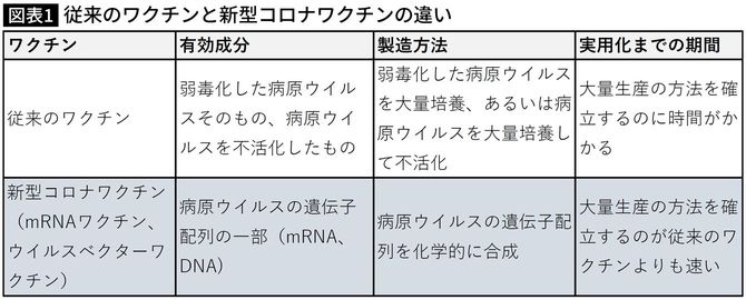 従来のワクチンと新型コロナワクチンの違い