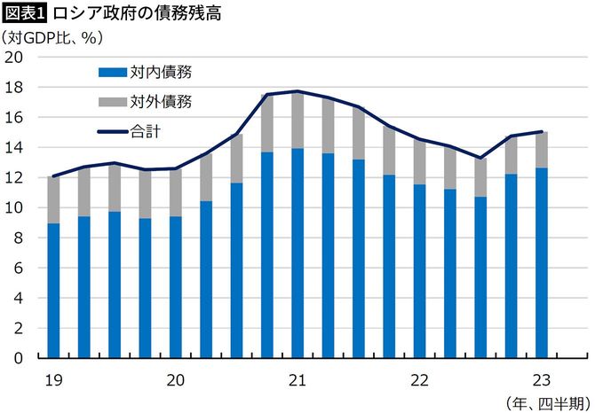 【図表1】ロシア政府の債務残高