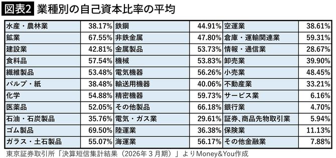 【図表2】業種別の自己資本比率の平均