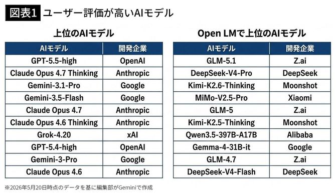 【図表1】ユーザー評価が高いAIモデル