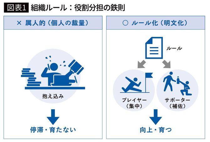 【図表1】組織ルール：役割分担の鉄則