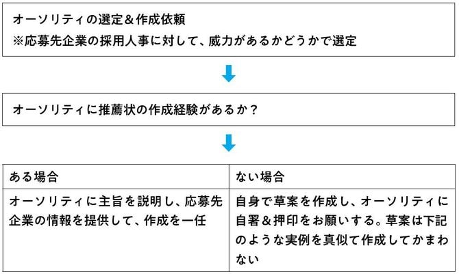 中谷充宏『20代～30代前半のための　転職「書類」受かる書き方』（秀和システム）より